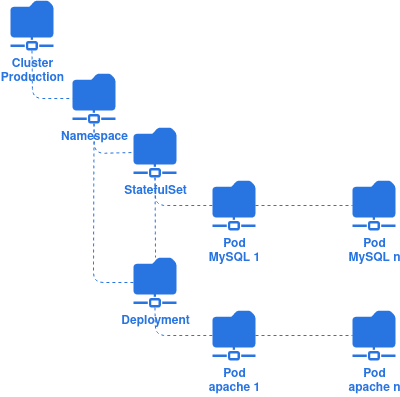kubernetes entity hierarchy