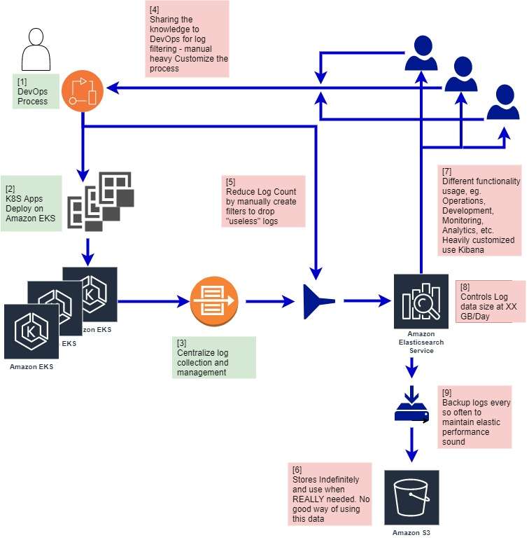 Complex AWS Elasticsearch log architecture