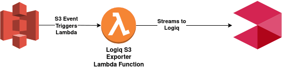 Apica AWS S3 exporter Lambda function