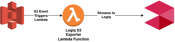 Apica AWS S3 exporter Lambda function