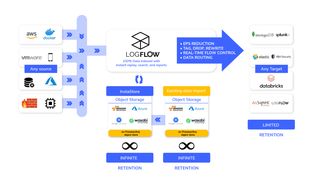 Managing machine data pipelines with LogFlow and InstaStore