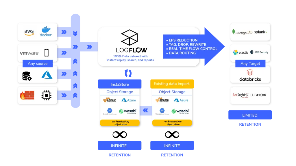 Managing machine data pipelines with LogFlow and InstaStore