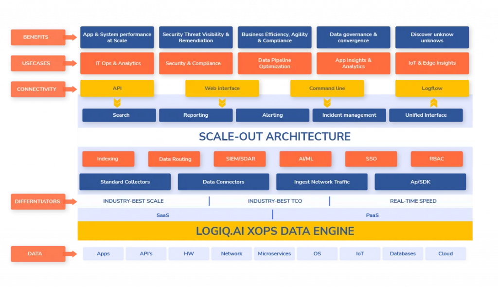 LogFlow's Kubernetes-powered elastic architecture