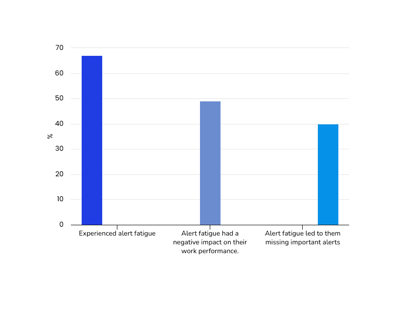 Are you stuck with alert fatigue?