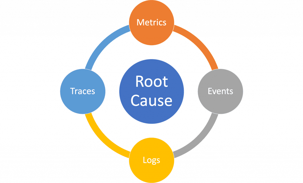 Root cause with MELT