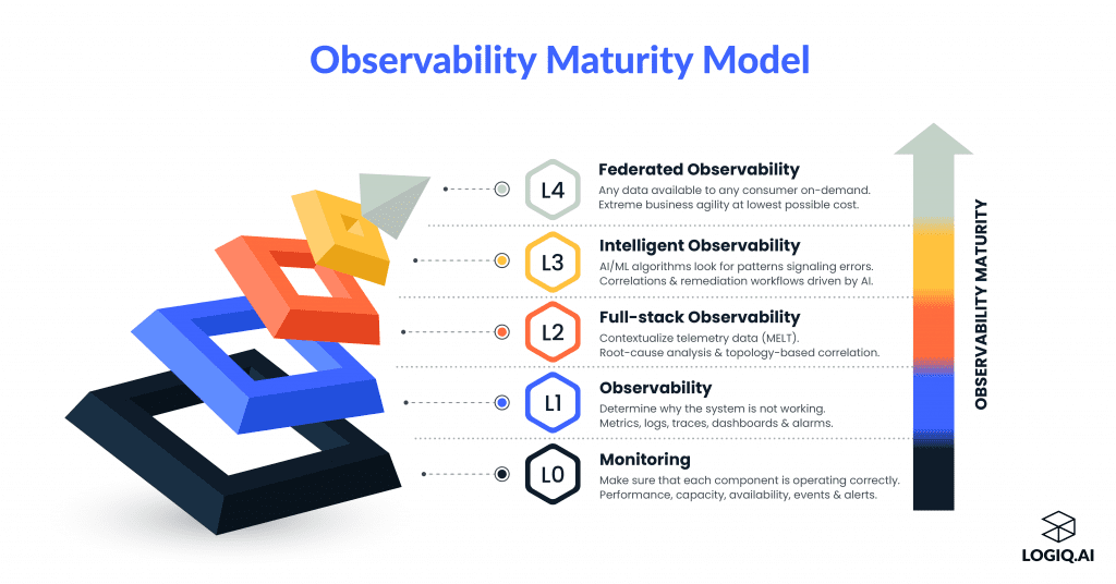 The Observability Maturity Model