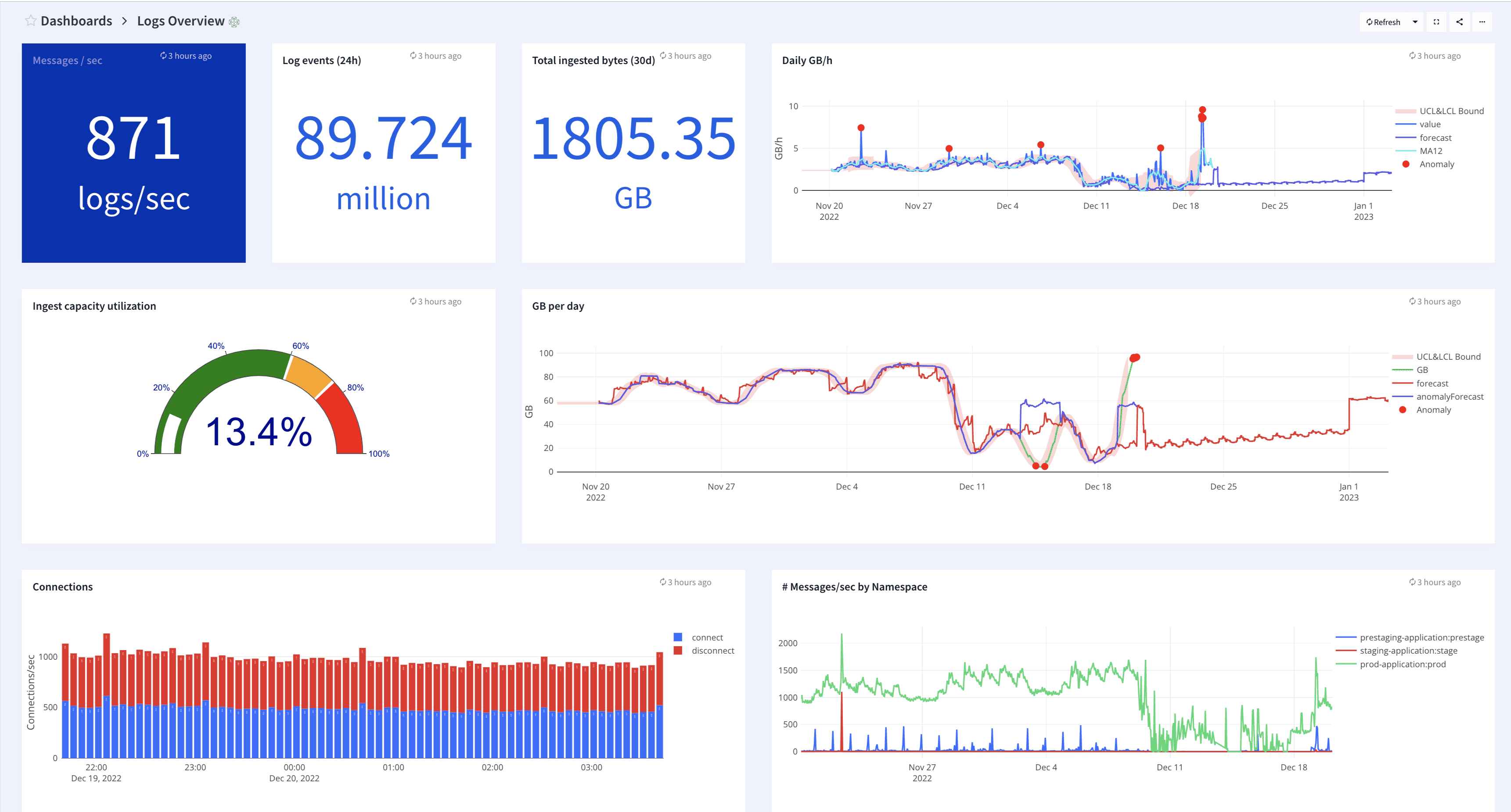 Time-series representation of anomaly detection