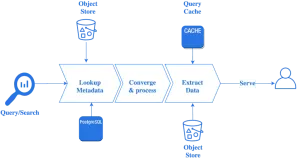 Log Management Object Storage