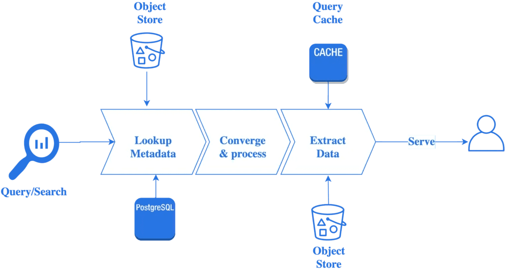 Log Management Object Storage