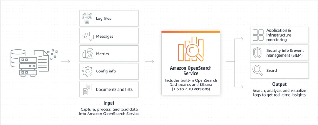 AWS Elaticsearch