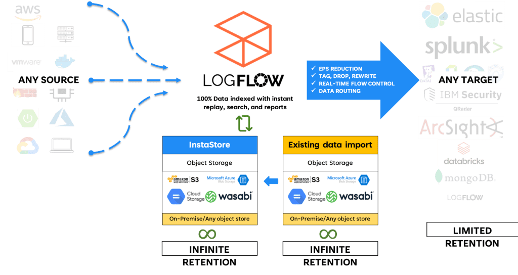 Storage-less Architecture