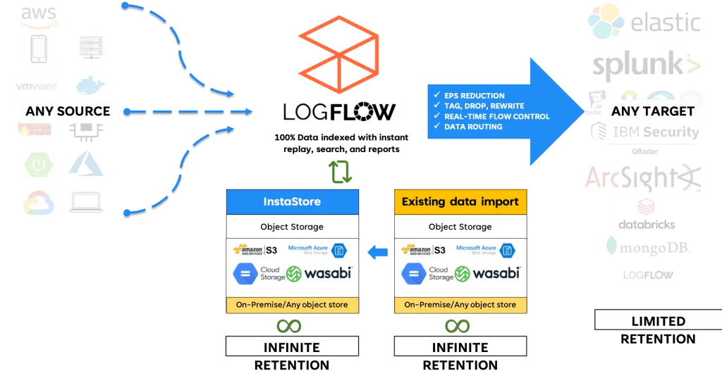 Storage-less Architecture