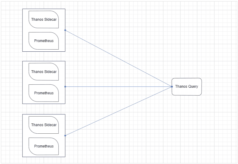 Scaling Prometheus