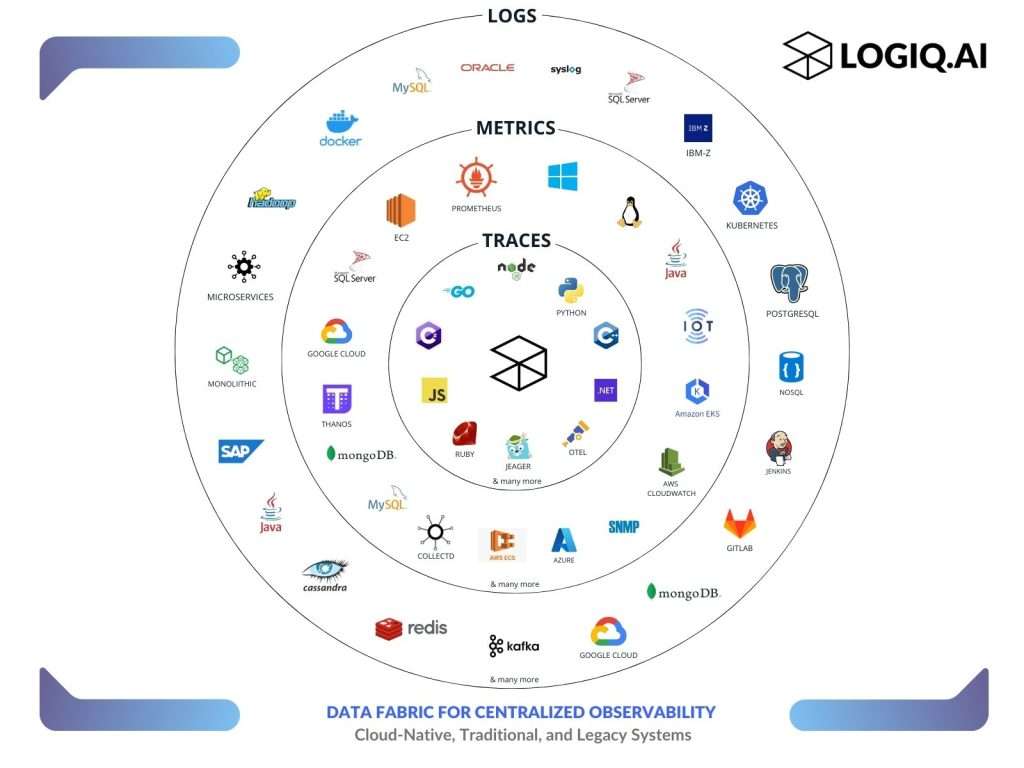 Data Centralization