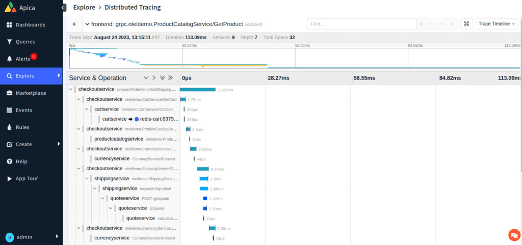 Waterfall chart of different microservices talking to each other