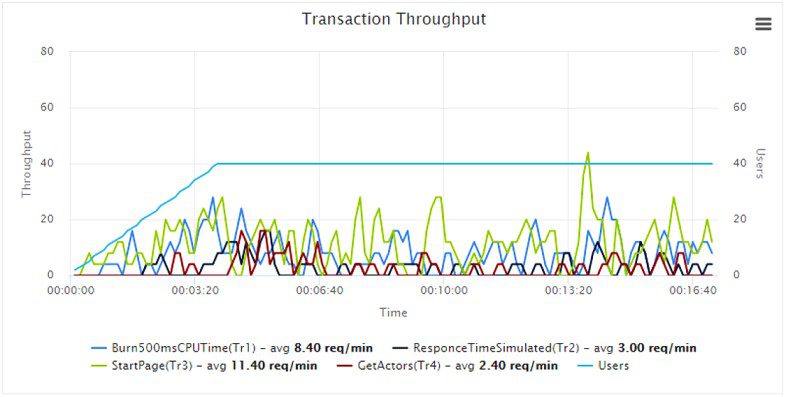 TransactionTroughput_v2h