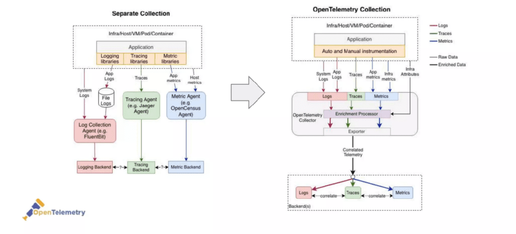 How OpenTelemetry changed the landscape