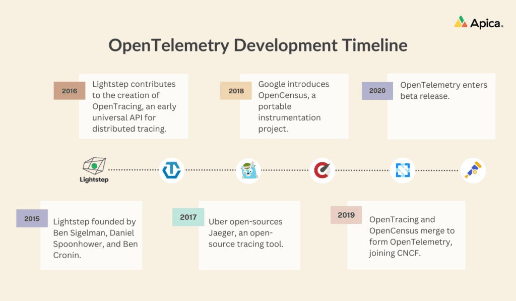 OpenTelemetry Development Timeline