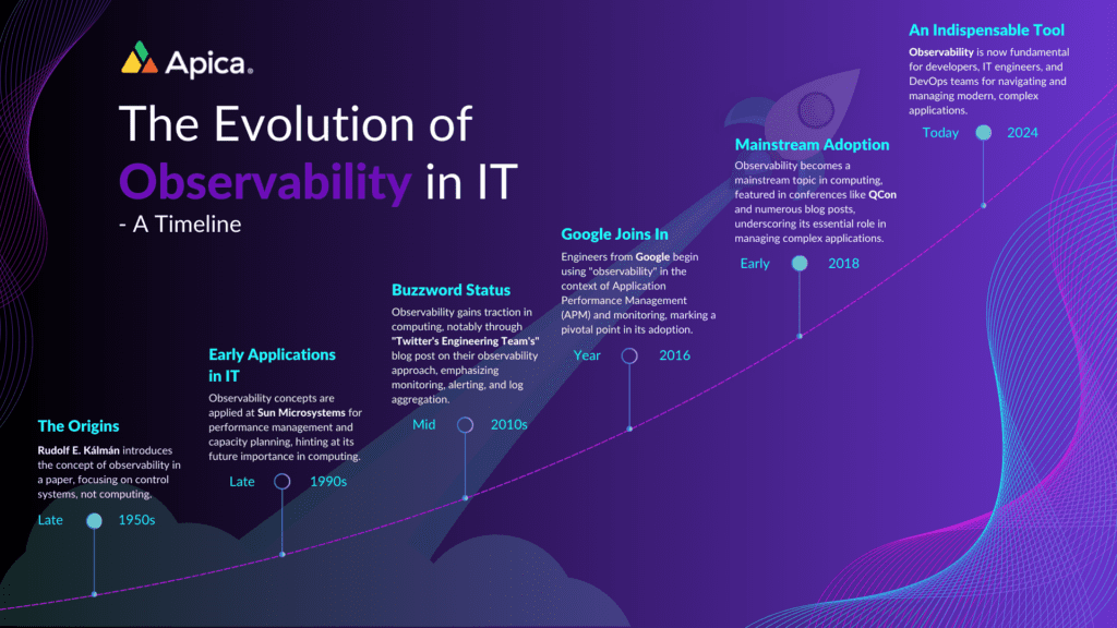The Evolution of Observability in IT - A Timeline