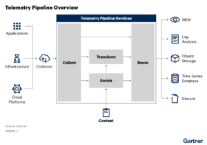 Innovation Insight: Telemetry Pipelines Elevate the Handling of Operational Data