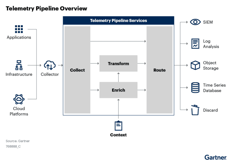 Innovation Insight: Telemetry Pipelines Elevate the Handling of Operational Data