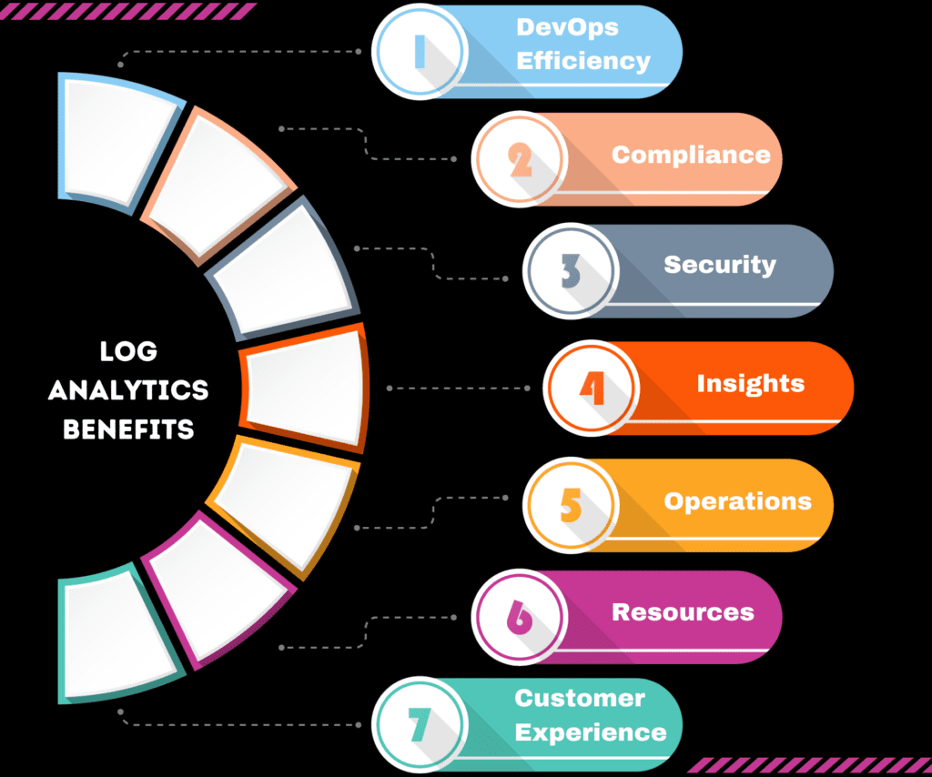 Benefits of Log Analytics