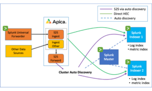 Apica Flow Configuration with Splunk