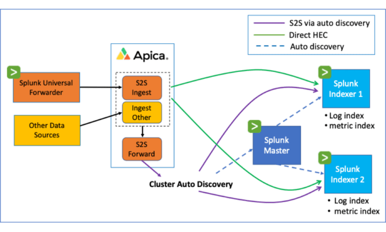 Apica Flow Configuration with Splunk