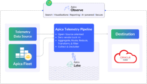 Oracle Cloud Infrastructure Cost Optimisation from Apica Flow Solutions