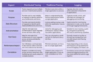 Difference between Distributed Tracing, Traditional Tracing and Logging