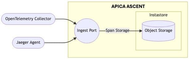 Distributed Tracing